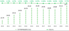 解我国次要农做植面积